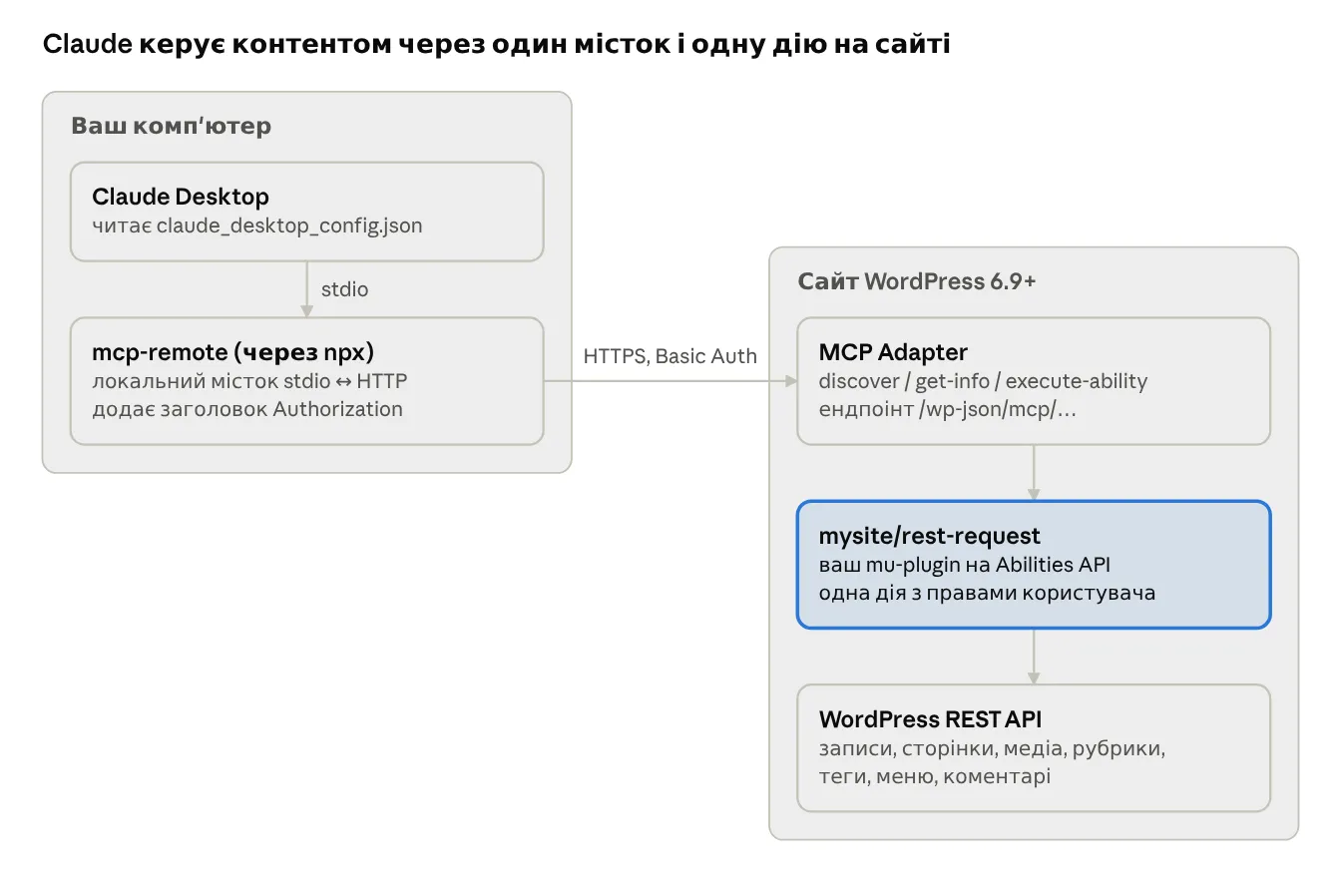 Claude керує контентом через один місток і одну дію на сайті: Claude Desktop → mcp-remote → MCP Adapter → mysite/rest-request → WordPress REST API