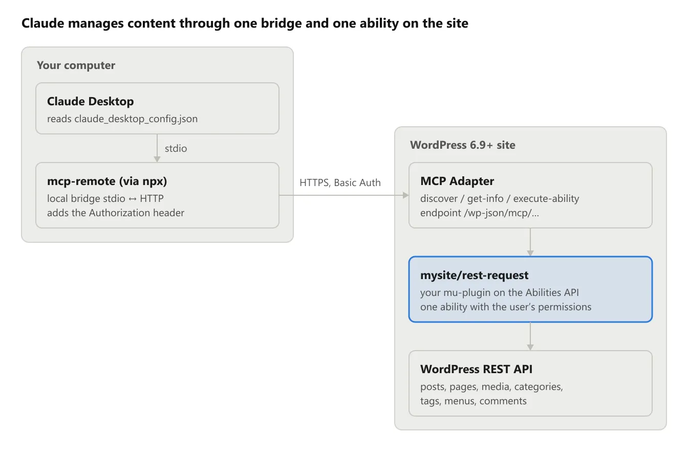 Claude manages content through one bridge and one ability on the site: Claude Desktop → mcp-remote → MCP Adapter → mysite/rest-request → WordPress REST API